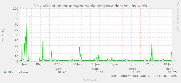 Disk utilization for /dev/rootvg/lv_senjasrv_docker