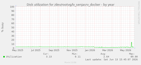 Disk utilization for /dev/rootvg/lv_senjasrv_docker