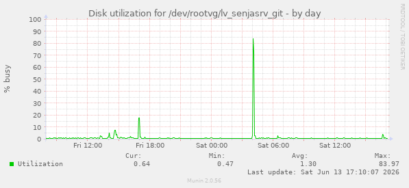 Disk utilization for /dev/rootvg/lv_senjasrv_git