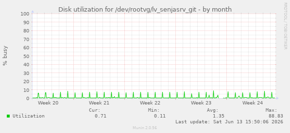 Disk utilization for /dev/rootvg/lv_senjasrv_git