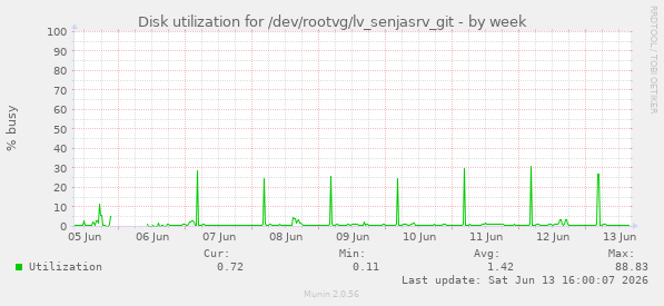 Disk utilization for /dev/rootvg/lv_senjasrv_git