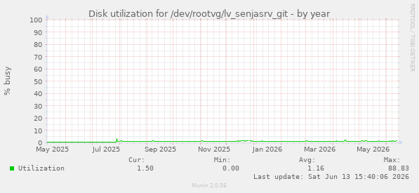 Disk utilization for /dev/rootvg/lv_senjasrv_git