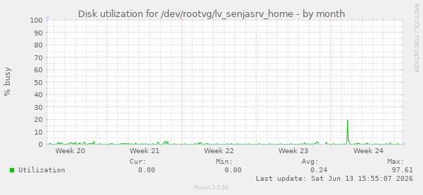 Disk utilization for /dev/rootvg/lv_senjasrv_home