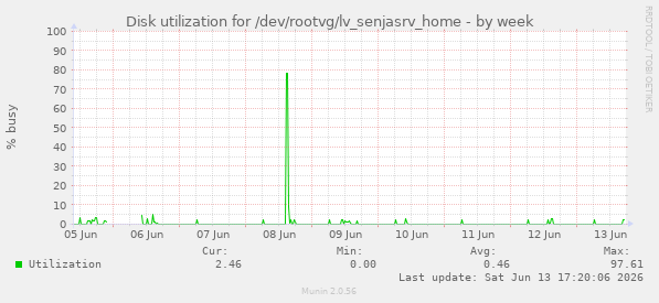 Disk utilization for /dev/rootvg/lv_senjasrv_home