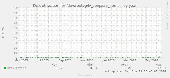 Disk utilization for /dev/rootvg/lv_senjasrv_home