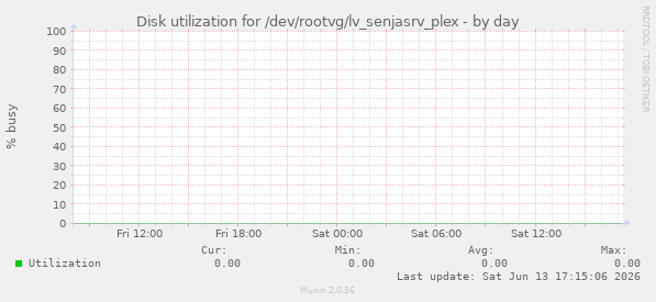Disk utilization for /dev/rootvg/lv_senjasrv_plex