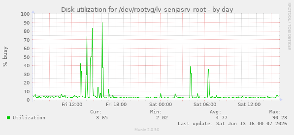 Disk utilization for /dev/rootvg/lv_senjasrv_root