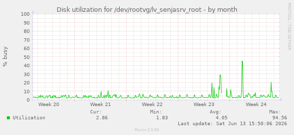 Disk utilization for /dev/rootvg/lv_senjasrv_root