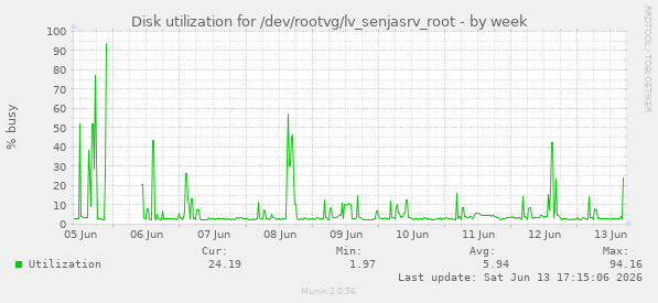 Disk utilization for /dev/rootvg/lv_senjasrv_root