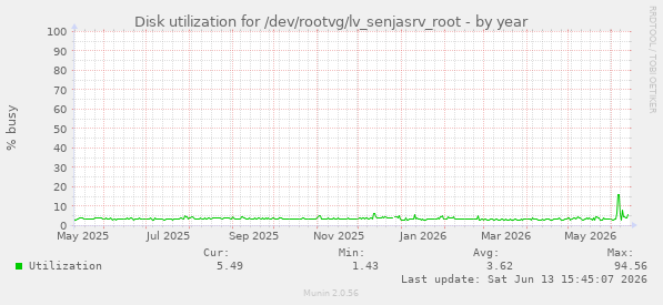 Disk utilization for /dev/rootvg/lv_senjasrv_root