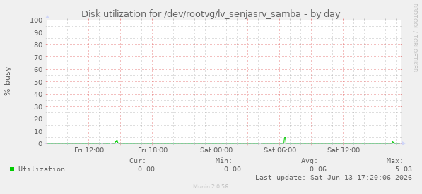 Disk utilization for /dev/rootvg/lv_senjasrv_samba