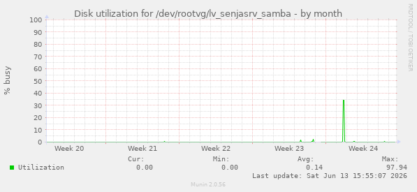Disk utilization for /dev/rootvg/lv_senjasrv_samba