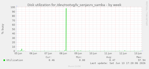 Disk utilization for /dev/rootvg/lv_senjasrv_samba