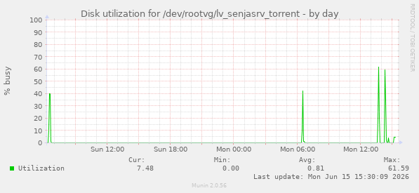 Disk utilization for /dev/rootvg/lv_senjasrv_torrent