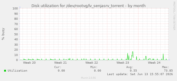 Disk utilization for /dev/rootvg/lv_senjasrv_torrent