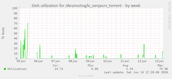Disk utilization for /dev/rootvg/lv_senjasrv_torrent