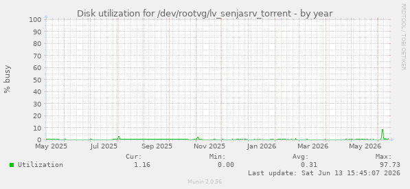 Disk utilization for /dev/rootvg/lv_senjasrv_torrent