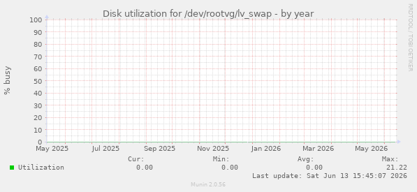 Disk utilization for /dev/rootvg/lv_swap