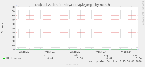 Disk utilization for /dev/rootvg/lv_tmp