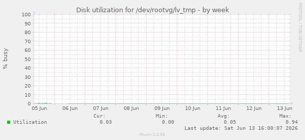 Disk utilization for /dev/rootvg/lv_tmp