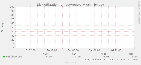 Disk utilization for /dev/rootvg/lv_usr