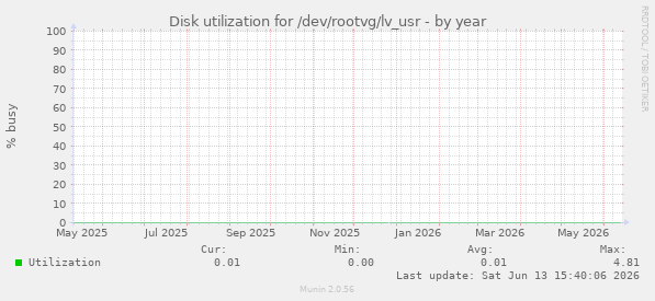 Disk utilization for /dev/rootvg/lv_usr