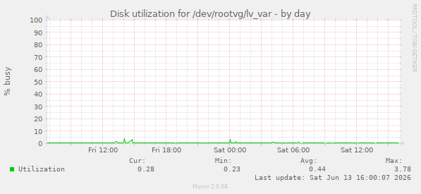 Disk utilization for /dev/rootvg/lv_var