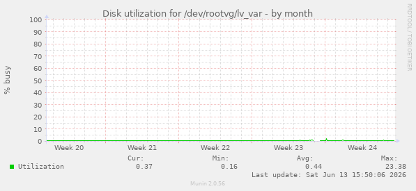 Disk utilization for /dev/rootvg/lv_var