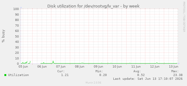 Disk utilization for /dev/rootvg/lv_var