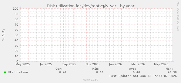 Disk utilization for /dev/rootvg/lv_var