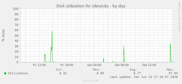 Disk utilization for /dev/sda