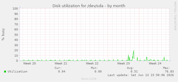 Disk utilization for /dev/sda