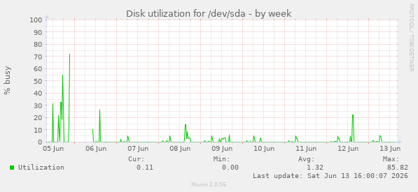 Disk utilization for /dev/sda