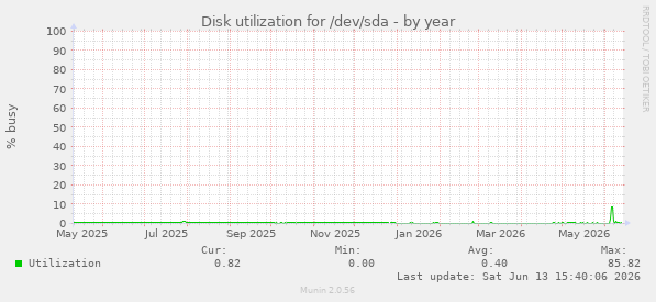 Disk utilization for /dev/sda