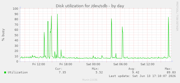 Disk utilization for /dev/sdb
