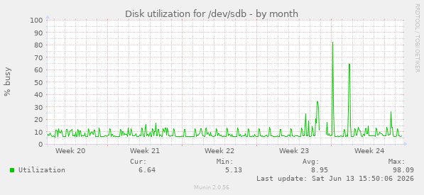 Disk utilization for /dev/sdb