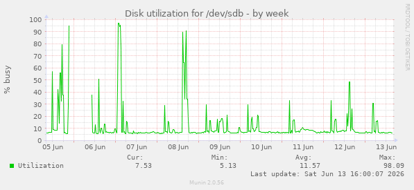 Disk utilization for /dev/sdb