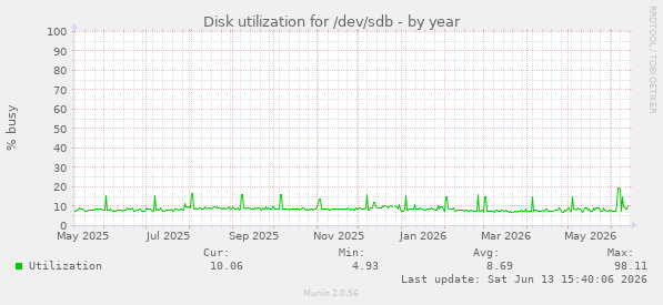 Disk utilization for /dev/sdb