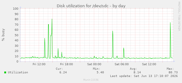 Disk utilization for /dev/sdc