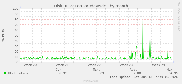 Disk utilization for /dev/sdc
