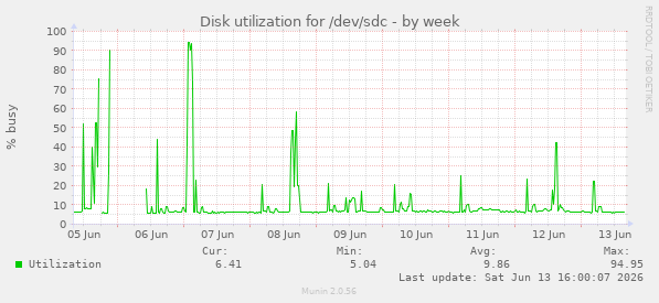 Disk utilization for /dev/sdc