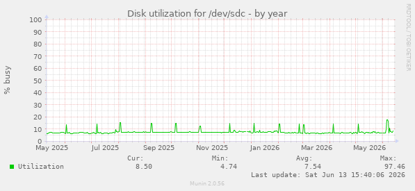 Disk utilization for /dev/sdc