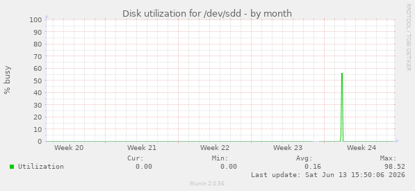 Disk utilization for /dev/sdd