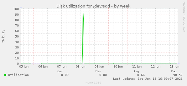 Disk utilization for /dev/sdd