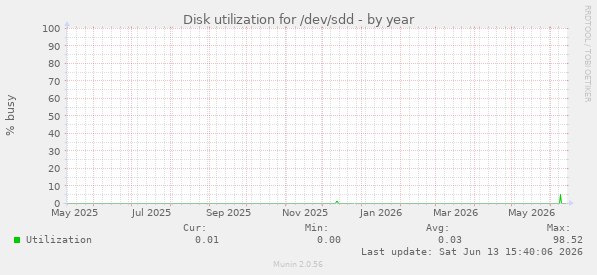Disk utilization for /dev/sdd