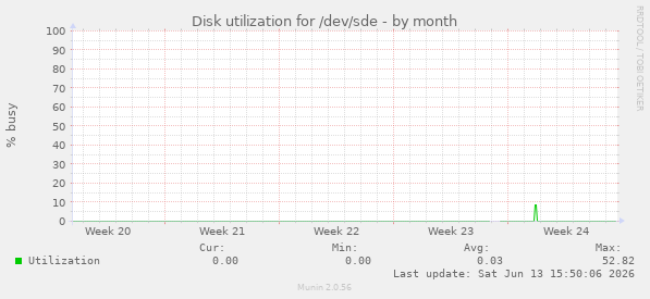Disk utilization for /dev/sde