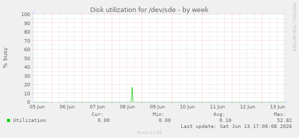 Disk utilization for /dev/sde