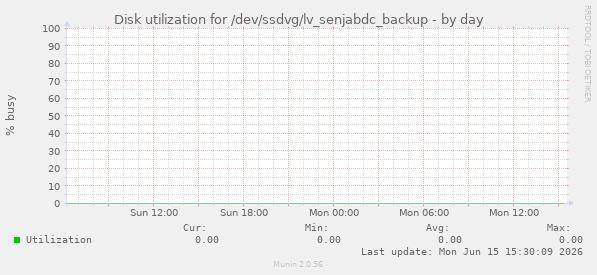 Disk utilization for /dev/ssdvg/lv_senjabdc_backup