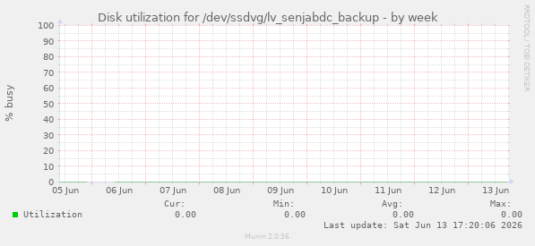 Disk utilization for /dev/ssdvg/lv_senjabdc_backup