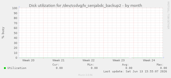 Disk utilization for /dev/ssdvg/lv_senjabdc_backup2